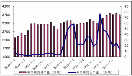 　　图一:中国焦炭产量和出口量 数据来源:新华期货研发中心 同花顺