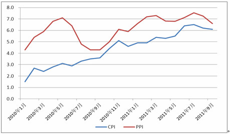 　　图六: 国内CPI、PPI指数走势 数据来源: 新华期货研发中心 统计局