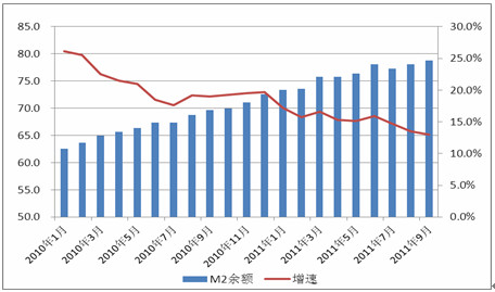 　　图七: 国内M2余额及增速 数据来源: 新华期货研发中心 统计局