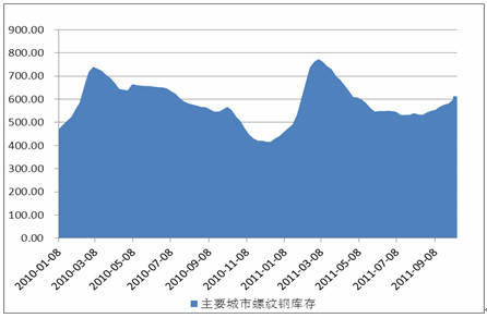 　　图四: 国内主要城市螺纹钢库存 数据来源: 新华期货研发中心 Wind资讯