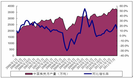　　图二:焦炭月度产量和同比增长率 数据来源:新华期货研发中心 同花顺