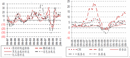 图七 我国通胀水平同比增长 图八 国内CPI 增长同比图