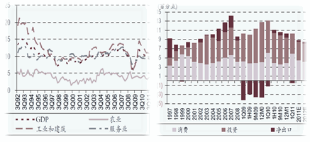 图三 各产业GDP 增长图 图四 三大需求拉动GDP 增长图
