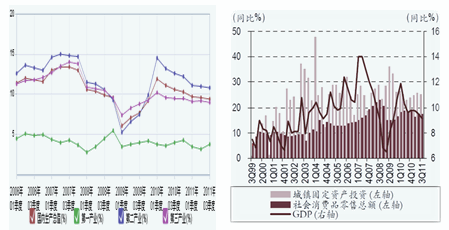 图一 国内生产总值(GDP) 图二 固定资产投资、零售额和GDP增长