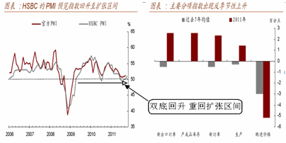 汇丰PMI指数与分项指标