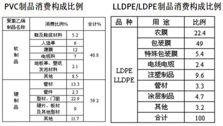 　　表1：我国PVC与LLDPE消费结构