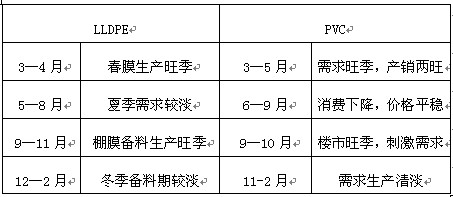 　　表2：LLDPE与PVC季节性特征