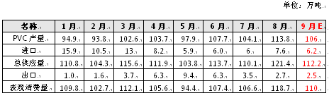 PVC供需对比表