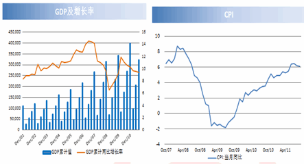 【图1】：国内GDP增长率及CPI