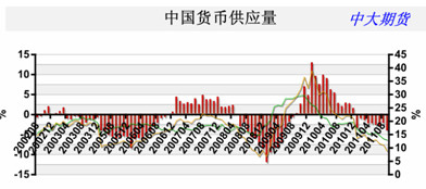　　图2 国内货币供应量处于历史地位