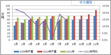 　　图12 塑料薄膜月度产量
