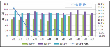 　　图8 PE国内产量