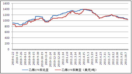 　　图7 乙烯价格走势较为平缓