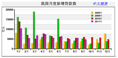 　　图3 我国新增贷款数