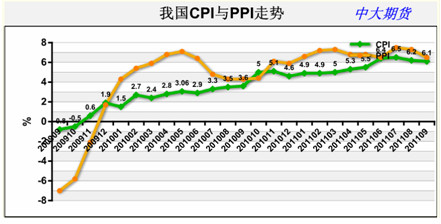 　　图4 我国CPI指数有掉头趋势