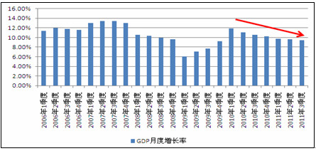 　　图5 GDP增长趋向放缓