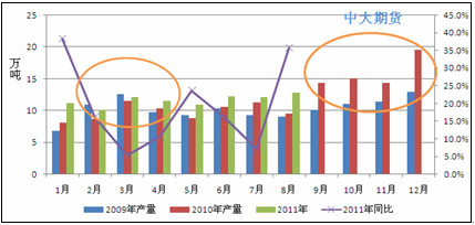 　　图11 农膜月度产量