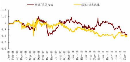 　　图9：线性与高压、低压价格比值