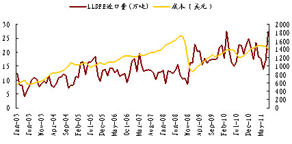 　　图5：LLDPE进口量及成本