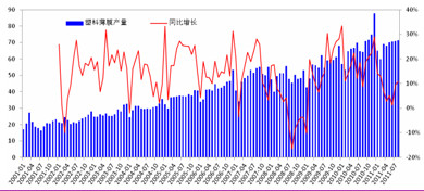　　图表12：塑料薄膜产量（单位：万吨）