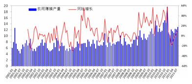 　　图表13：农用薄膜产量（单位：万吨）