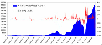 　　图表14：大连商品交易所LLDPE注册仓单总量（单位：张）