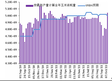 　　图6：美国燃料乙醇玉米用量全年预估