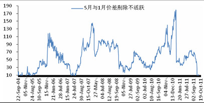 　　图8：5月与1月合约价差