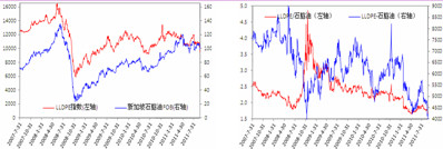 　　图表3：LLDPE与石脑油价格走势（单位：元／吨，美元／桶） 图表4：LLDPE与石脑油比价、价差