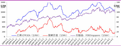 　　图表5：东南亚乙烯裂解价差（单位：$／Mt）