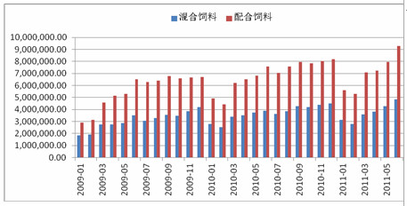 　　图13：中国饲料月产量（单位：吨）