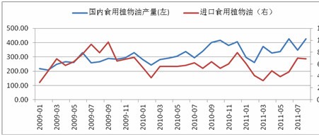 　　图12：中国食用植物油产量和进口量（单位：万吨）