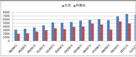 　　图4：巴西、阿根廷大豆产量
