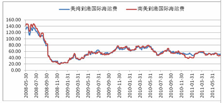 　　图11：国际海运费走势（单位：美元/吨）