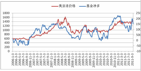 　　图15：CBOT大豆价格与投机基金持仓变化