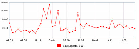 　　图5：新增信贷数据