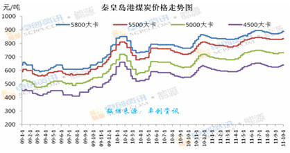 　　图1：秦皇岛港煤炭价格走势图