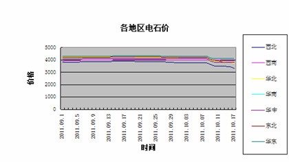 　　图3：各地区电石价格走势