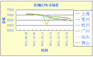 　　图4：各地区PVC市场价