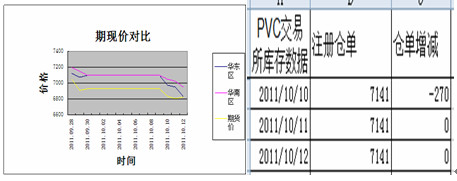 　　图9：PVC期现价格对比图 图10：PVC交易所仓单数据