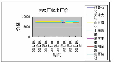 　　图7：PVC厂商出厂价