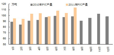 　　图8：PVC厂商月产量