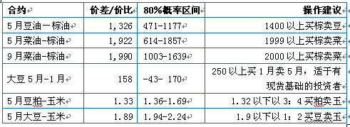 　　表1 豆类油脂套利机会提示