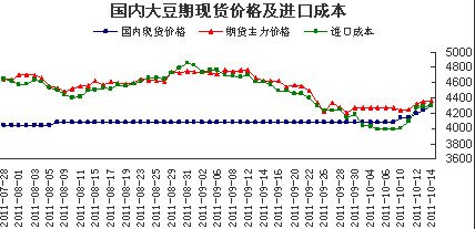 国内大豆现货价格及交易成本