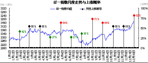 豆一指数月度走势