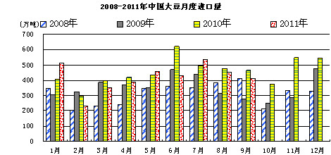 中国大豆月度进口量