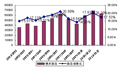 　　图3：全球大豆历年结转库存及库存使用比