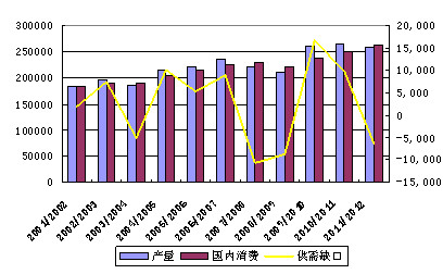 　　图2：全球大豆供需情况