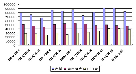 　　图4：美国大豆供需情况
