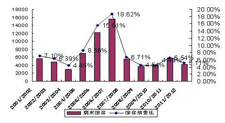 　　图5：美国大豆历年结转库存及库存使用比